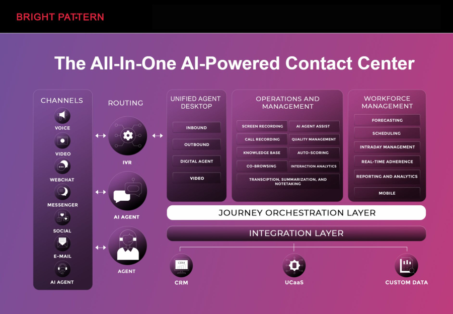 Bright Pattern – Leading RPA AI Contact Center Platform