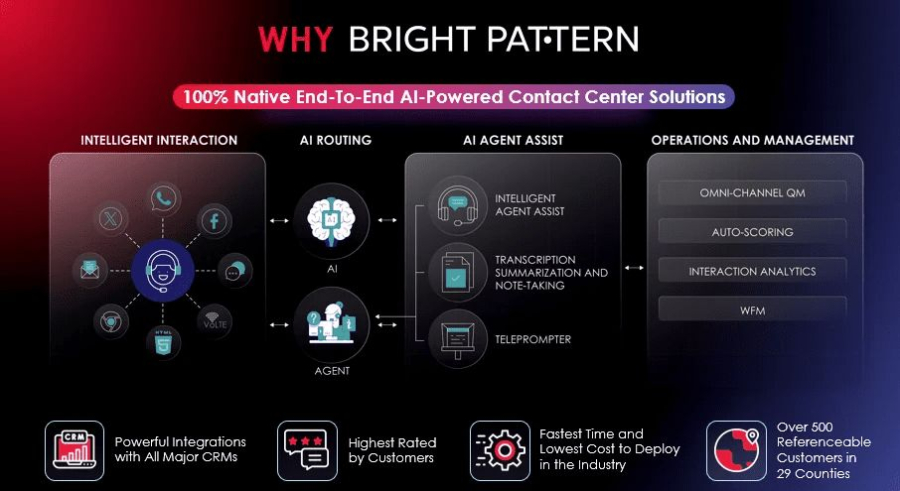 Why Bright Pattern – Leading RPA AI Contact Center Platform